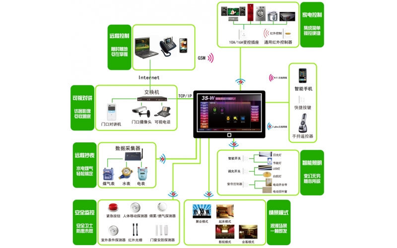 智能(néng)家(jiā)居系統